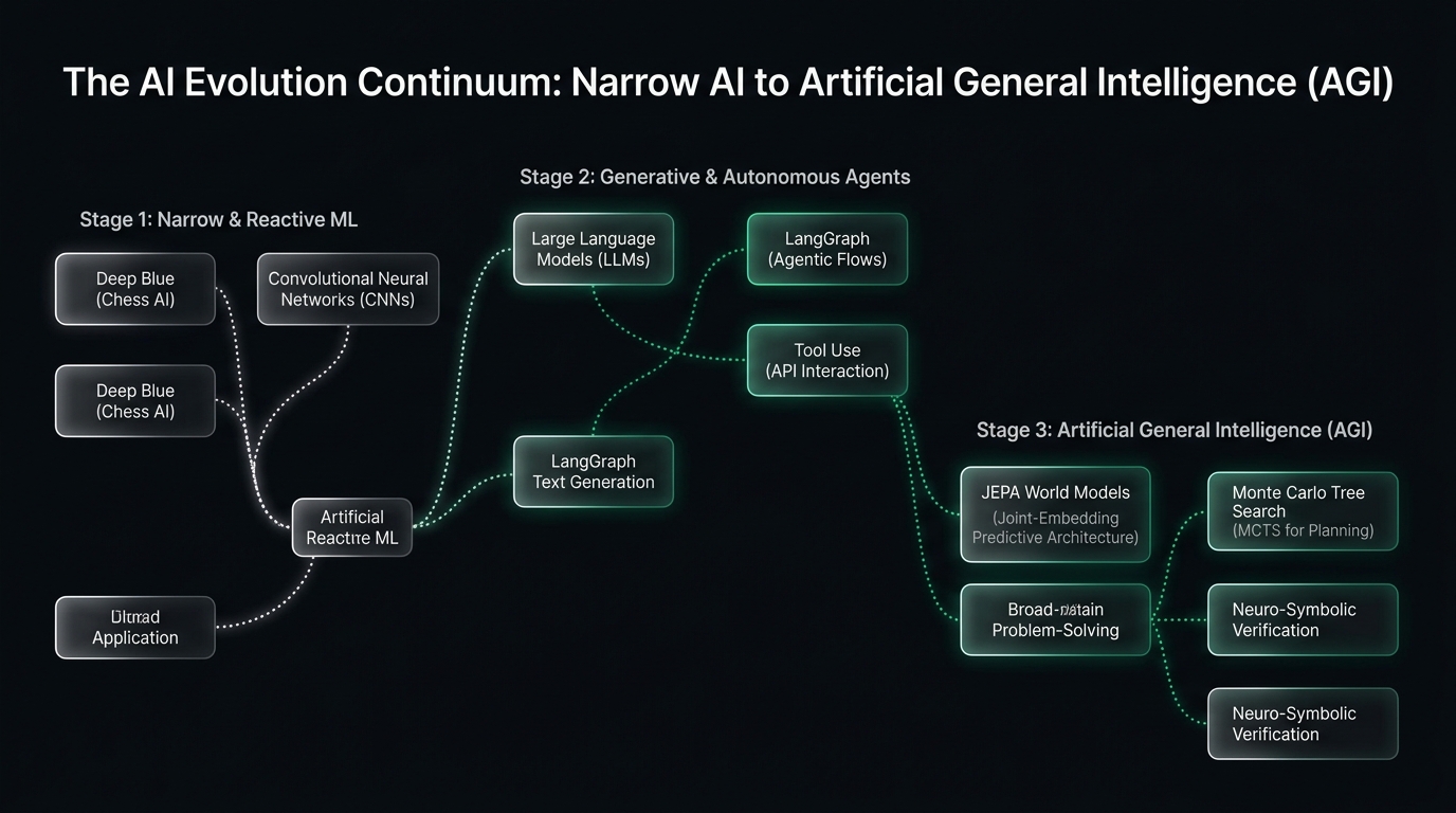 The AI Evolution Continuum: Narrow AI to Artificial General Intelligence (AGI)